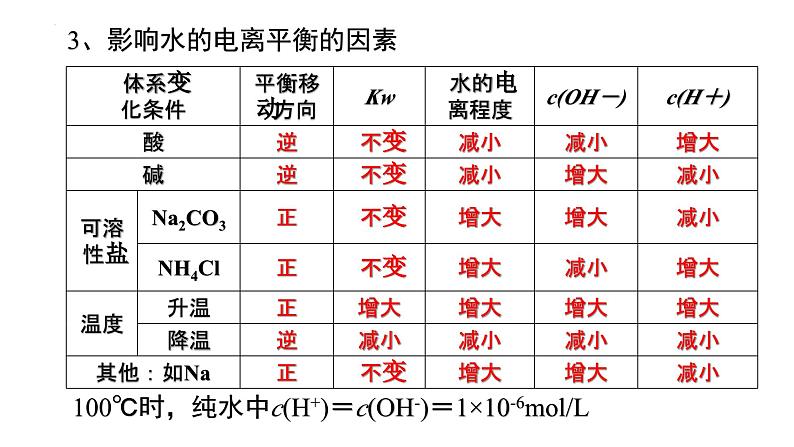 人教版 (新课标)选修4 化学反应原理  3.2 水的电离和溶液的酸碱性（第1课时 水的电离） 课件07