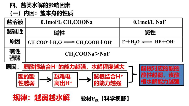 人教版 (新课标)选修4 化学反应原理  3.3+盐类的水解（第2课时+盐类的水解的影响因素和应用） 课件03