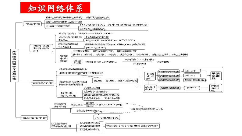 人教版 (新课标)选修4 化学反应原理  第三章 水溶液中的离子平衡 章末归纳与整理02