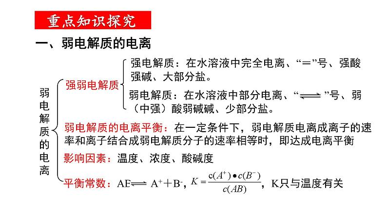 人教版 (新课标)选修4 化学反应原理  第三章 水溶液中的离子平衡 章末归纳与整理03