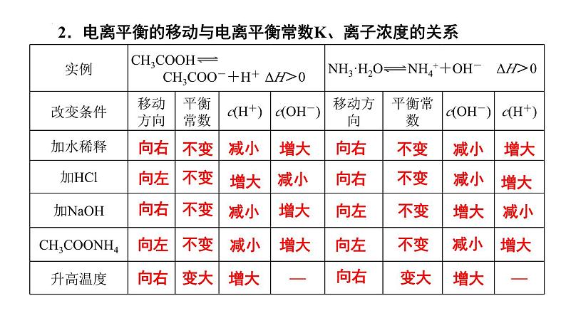 人教版 (新课标)选修4 化学反应原理  第三章 水溶液中的离子平衡 章末归纳与整理06