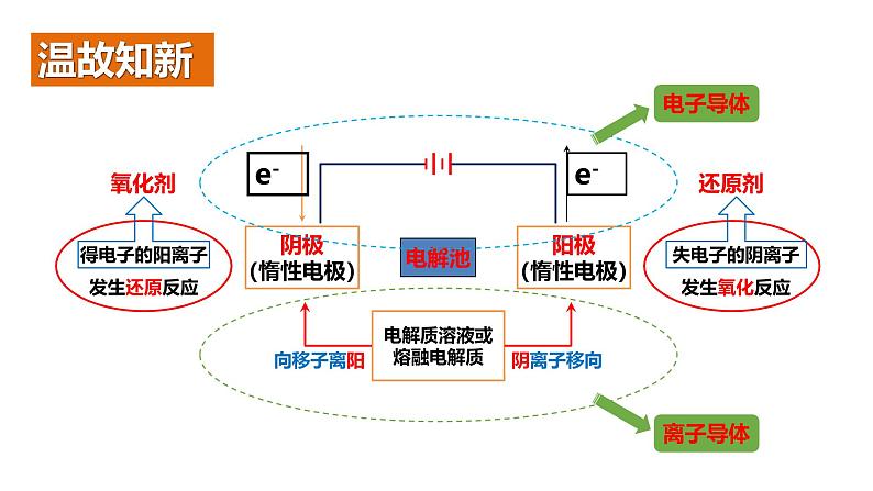 人教版 (新课标)选修4 化学反应原理  4.3 电解池（第2课时 电解原理的应用） 课件03