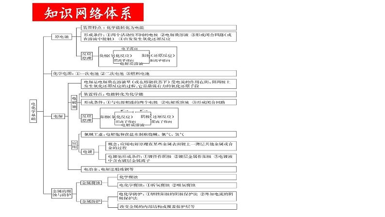 人教版 (新课标)选修4 化学反应原理  第四章 电化学基础  章末归纳与整理02