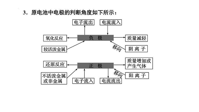 人教版 (新课标)选修4 化学反应原理  第四章 电化学基础  章末归纳与整理04