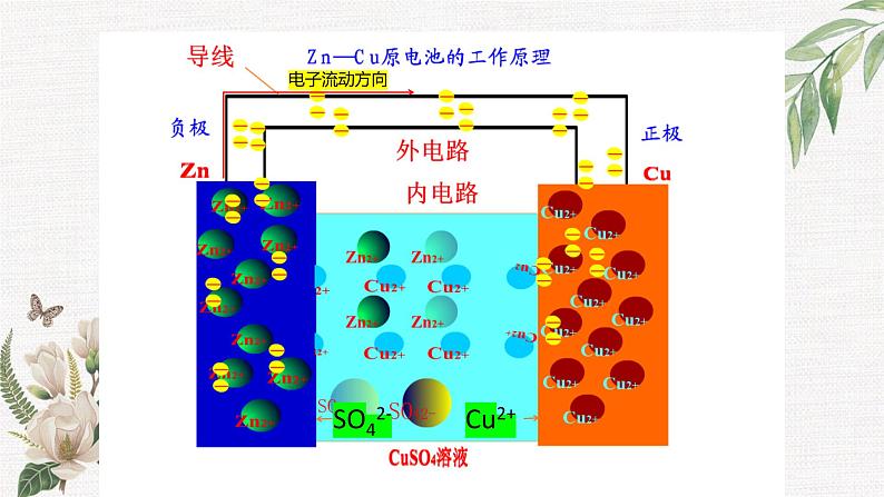 鲁科版选择性必修一  1.2化学能转化为电能-电池（第1课时原电池的工作原理）  课件06