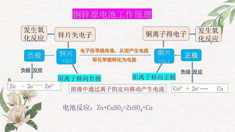 鲁科版选择性必修一  1.2化学能转化为电能-电池（第1课时原电池的工作原理）  课件07