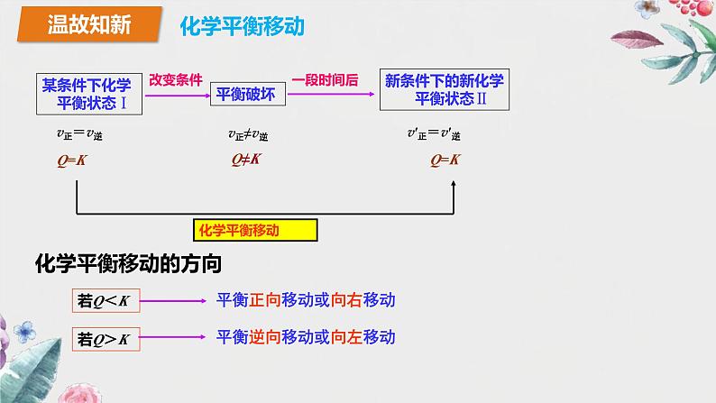 鲁科版选择性必修一  2.2化学反应的限度(第3课时 浓度、温度对化学平衡的影响)  课件02