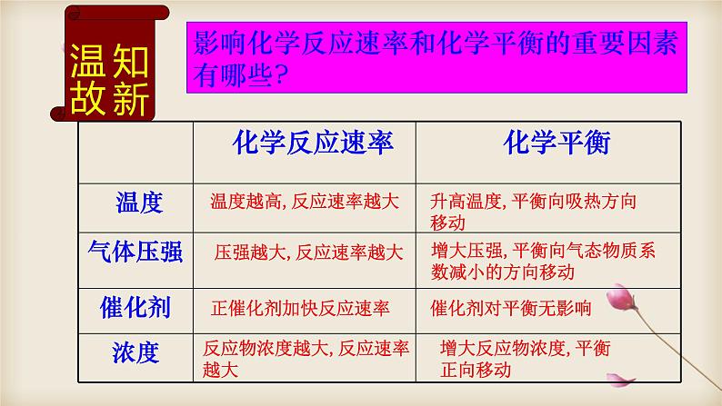 鲁科版选择性必修一  2.4化学反应条件的优化-工业合成氨   课件02