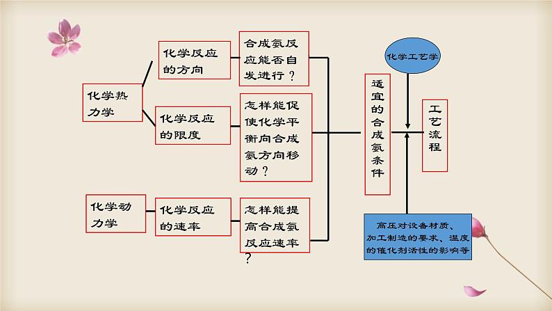 鲁科版选择性必修一  2.4化学反应条件的优化-工业合成氨   课件06