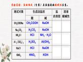 鲁科版选择性必修一  3.2弱电解质的电离 盐类的水解(第3课时 盐类的水解 )   课件