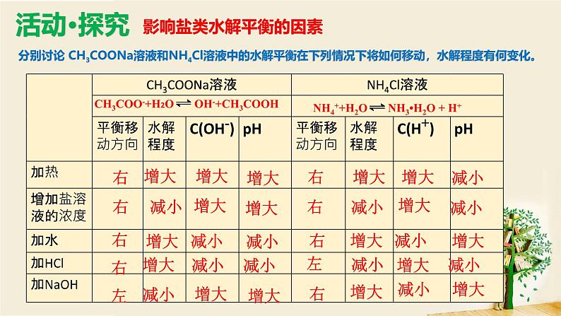 3.2弱电解质的电离 盐类的水解(第4课时 水解平衡的移动 盐类水解应用 )（2019鲁科版选修1化学反应原理）第6页