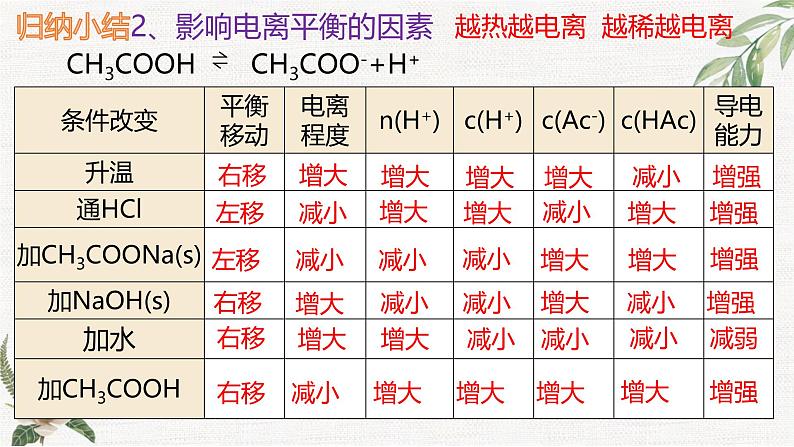 鲁科版选择性必修一  3.2弱电解质的电离 盐类的水解(第2课时弱电解质的电离2 )   课件08