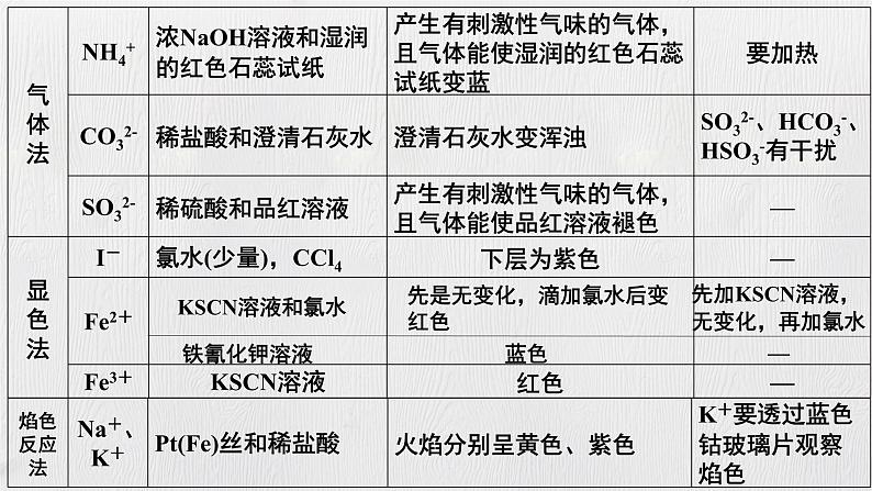 鲁科版选择性必修一  3.4离子反应(第3课时 离子反应的应用2)   课件06