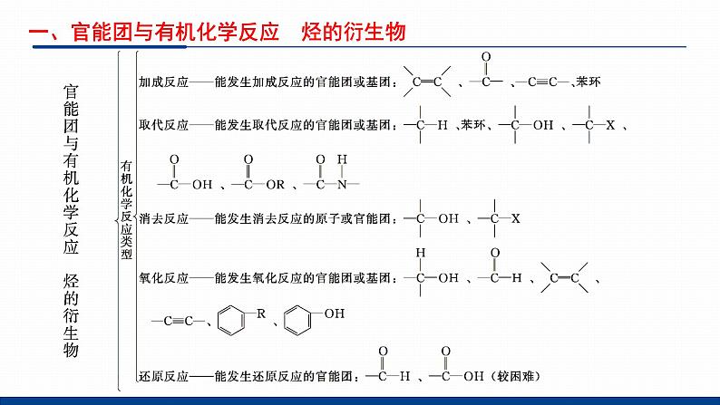 鲁科版选择性必修3 第2章  官能团与有机化学反应    烃的衍生物 课件03