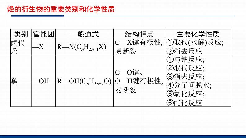 鲁科版选择性必修3 第2章  官能团与有机化学反应    烃的衍生物 课件08