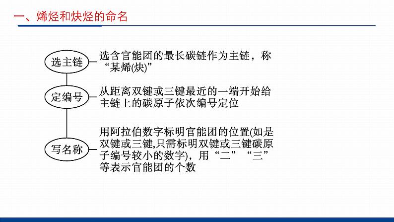 鲁科版选择性必修3 1.3.2  烯烃和炔烃及其性质 课件04