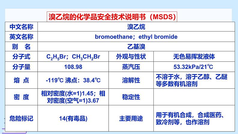 鲁科版选择性必修3 2.1.2  有机化学反应类型的应用——卤代烃的性质和制备 课件第5页