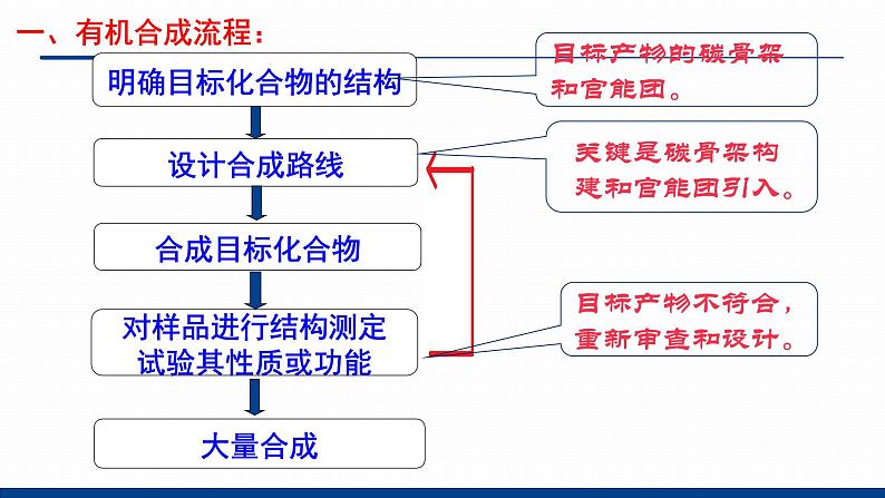 鲁科版选择性必修3 3.1.1  有机合成的关键——碳骨架的构建和官能团的引入 课件第6页