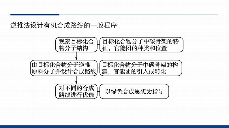 鲁科版选择性必修3 3.1.2  有机合成路线的设计 课件08