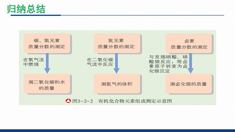 鲁科版选择性必修3 3.2  有机化合物结构的测定 课件07