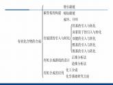 鲁科版选择性必修3 第3章  有机合成及其应用    合成高分子化合物 课件