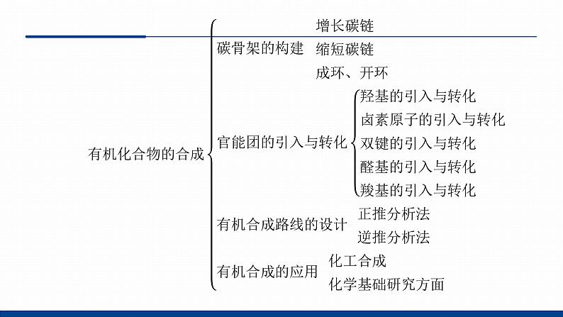 鲁科版选择性必修3 第3章  有机合成及其应用    合成高分子化合物 课件03