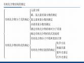 鲁科版选择性必修3 第3章  有机合成及其应用    合成高分子化合物 课件