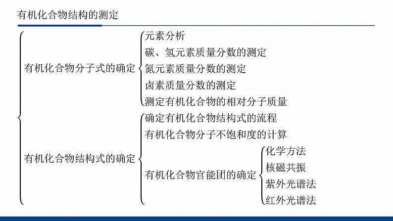 鲁科版选择性必修3 第3章  有机合成及其应用    合成高分子化合物 课件04