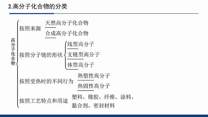 鲁科版选择性必修3 3.3  合成高分子化合物 课件07