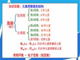 人教版高二化学选修三 1.2.1原子结构与元素周期表 课件