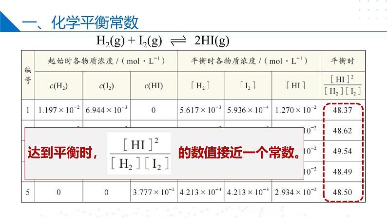 沪科版2020高二化学选择性必修第一册 2.2.1化学平衡常数 课件05