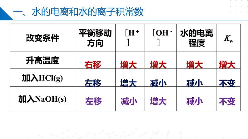 沪科版2020高二化学选择性必修第一册 3.1水的电离和溶液的酸碱性 课件08