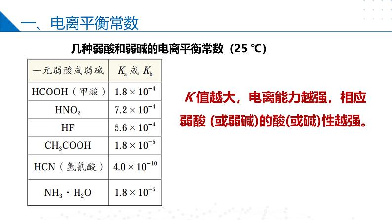 沪科版2020高二化学选择性必修第一册 3.2.2弱电解质的电离平衡(电离平衡平衡常数) 课件第6页