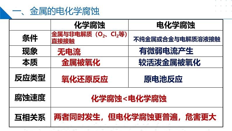 沪科版2020高二化学选择性必修第一册 4.4金属的电化学腐蚀与防护 课件06