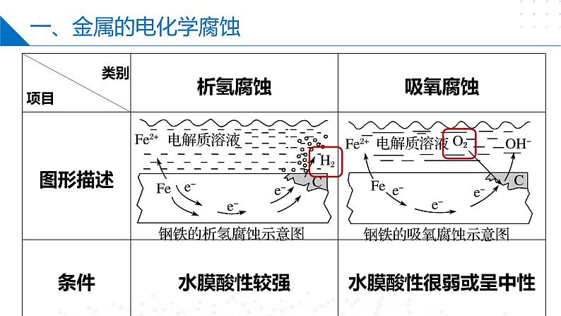 沪科版2020高二化学选择性必修第一册 4.4金属的电化学腐蚀与防护 课件07