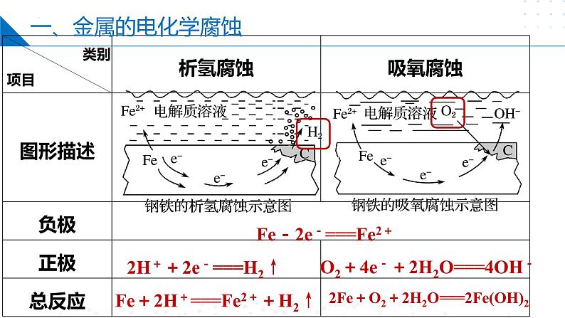 沪科版2020高二化学选择性必修第一册 4.4金属的电化学腐蚀与防护 课件08