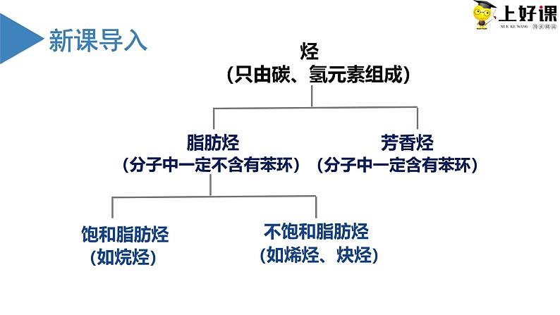 沪科版2019高二化学选择性必修三 2.1脂肪烃 课件+教案03