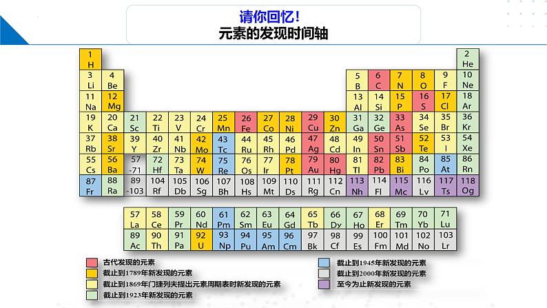 鲁科版2019高二化学选择性必修二 1.2.2核外电子排布与元素周期表 课件03