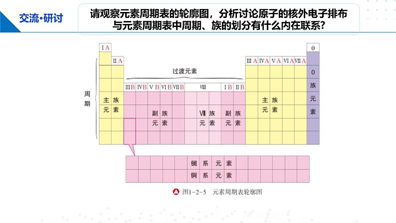 鲁科版2019高二化学选择性必修二 1.2.2核外电子排布与元素周期表 课件06