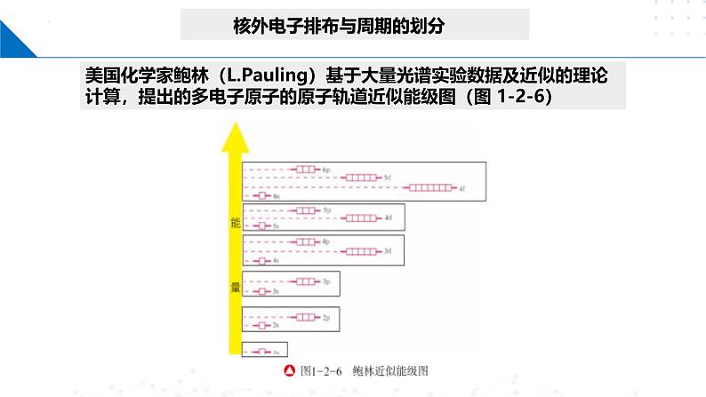 鲁科版2019高二化学选择性必修二 1.2.2核外电子排布与元素周期表 课件08