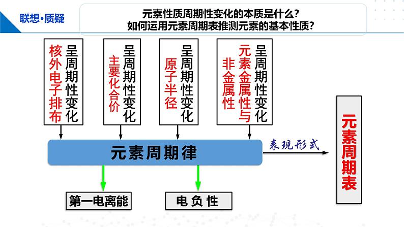 鲁科版2019高二化学选择性必修二 1.3.1原子半径元素的电离能及其变化规律 课件08