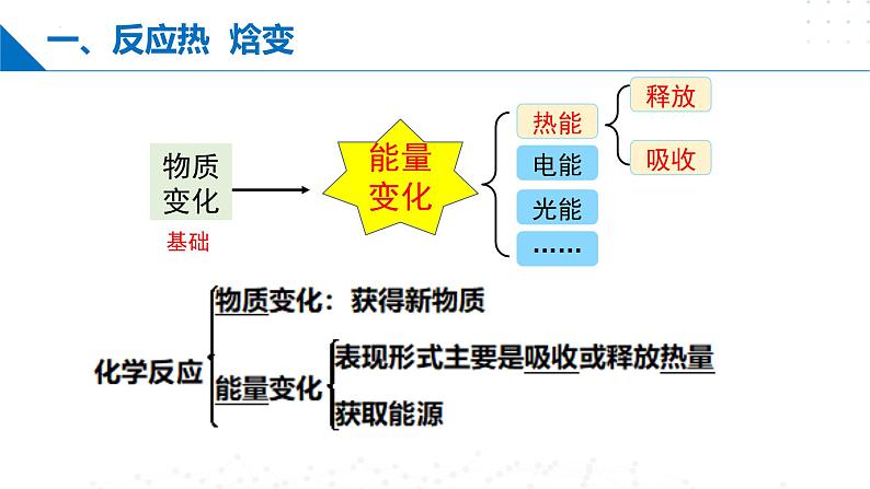 苏教版2019高二化学选择性必修第一册 1.1.1化学反应的焓变（同步课件）04