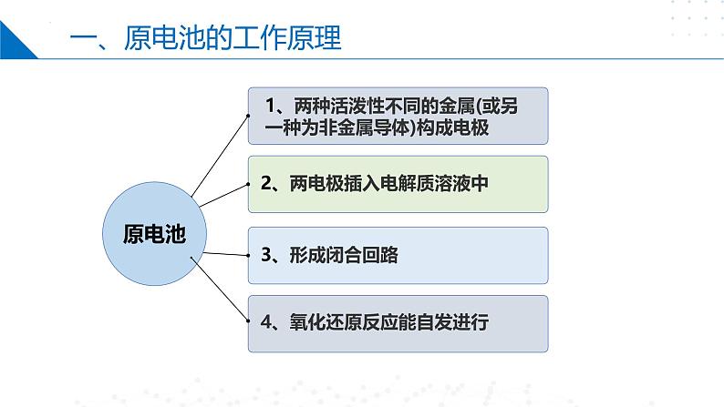 苏教版2019高二化学选择性必修第一册 1.2.1原电池的工作原理（同步课件）05