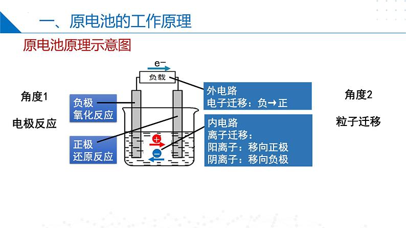 苏教版2019高二化学选择性必修第一册 1.2.1原电池的工作原理（同步课件）06