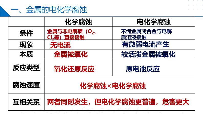 苏教版2019高二化学选择性必修第一册 1.3金属的腐蚀与防护（同步课件）06