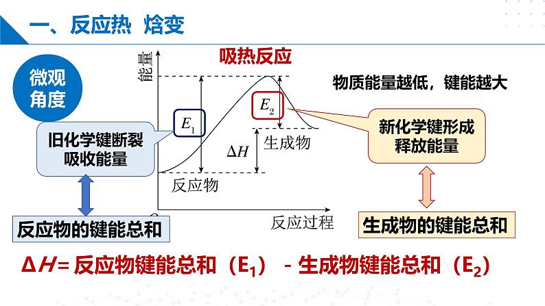 苏教版2019高二化学选择性必修第一册 第一章+化学反应与能量变化（复习课件）06