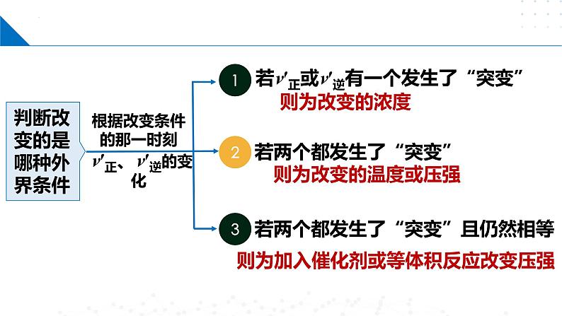 苏教版2019高二化学选择性必修第一册 2.3.2+化学平衡图像（同步课件）04