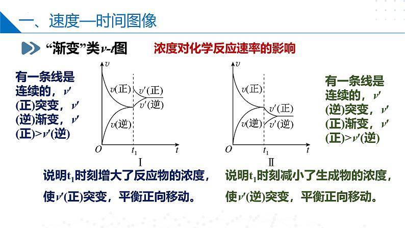 苏教版2019高二化学选择性必修第一册 2.3.2+化学平衡图像（同步课件）05