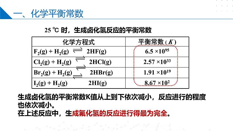 苏教版2019高二化学选择性必修第一册 2.3.3化学平衡常数（同步课件）08