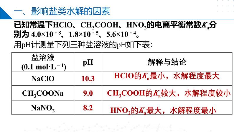 苏教版2019高二化学选择性必修第一册 3.3.2影响盐类水解的因素+盐类水解的应用（同步课件）04